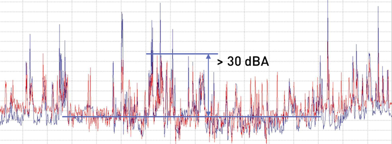 Peak values of the braking noise