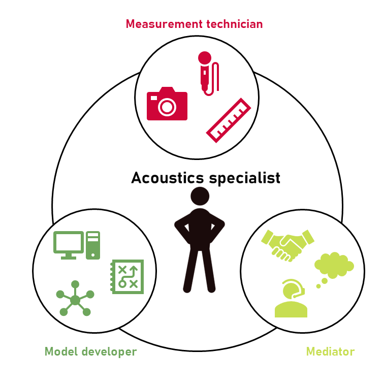 Acoustic specialist with different roles