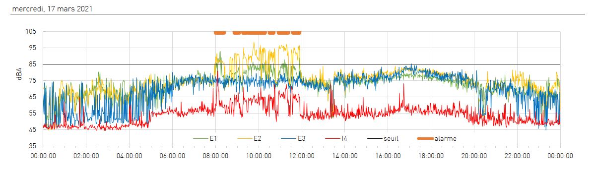 Image 2: Exemple de l’évolution du bruit d’un chantier pendant 24 heures.