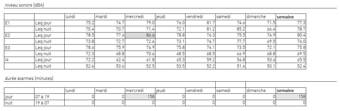 Evaluation du bruit hebdomadaire et détection des alarmes