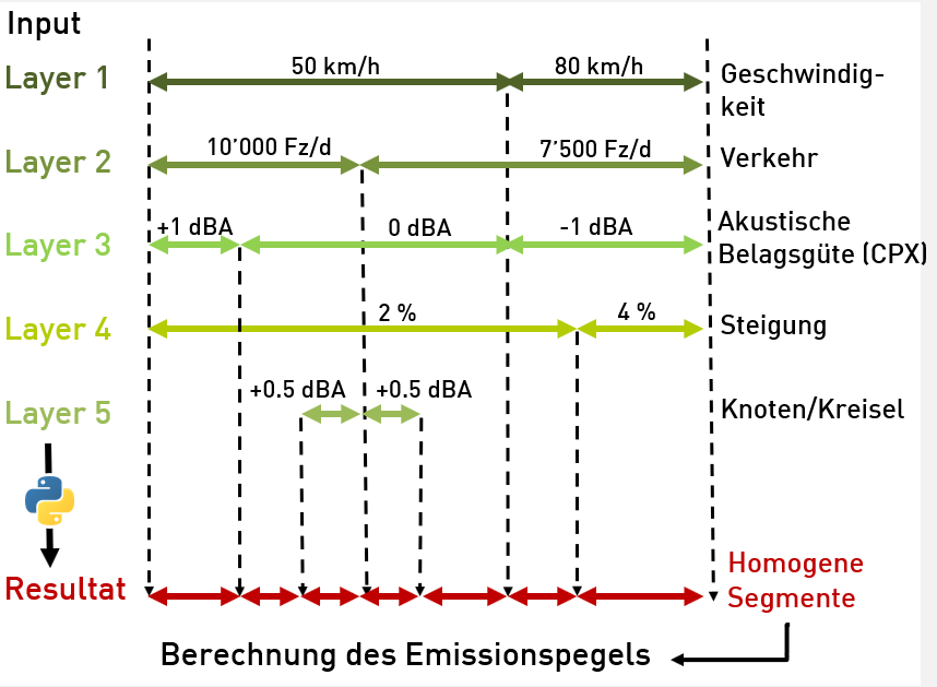 Bildung von homogenen Emissionssegmenten aus verschiedenen Parametern